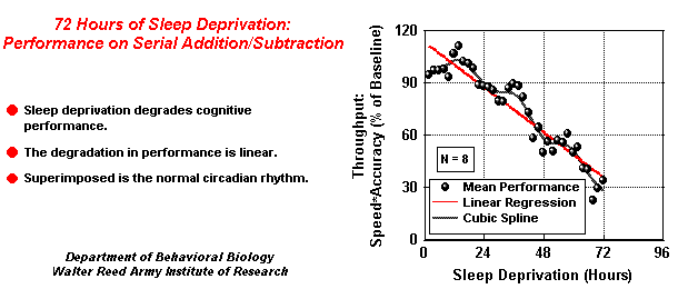 Sleep deprivation & performance