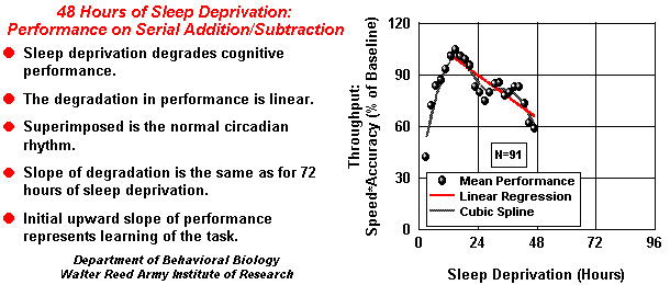 sleep deprivation & performnce