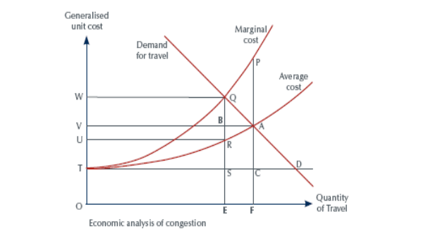 Economic analysis of Traffic Jam
