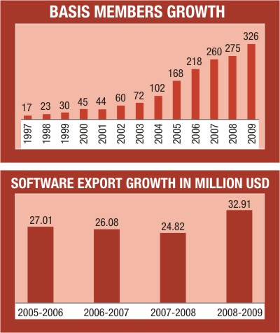 Bangladesh IT industry growth