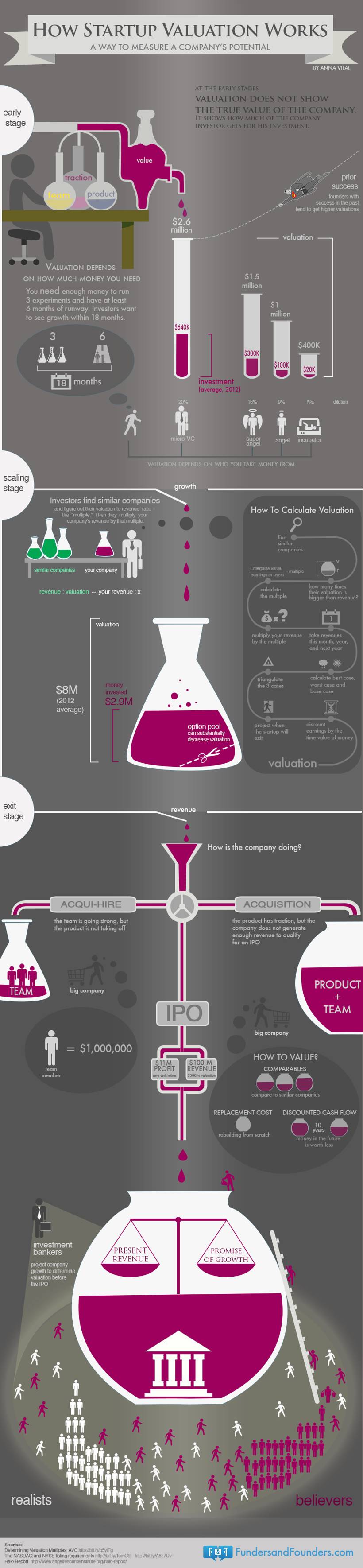 How startup valuation works -infographic