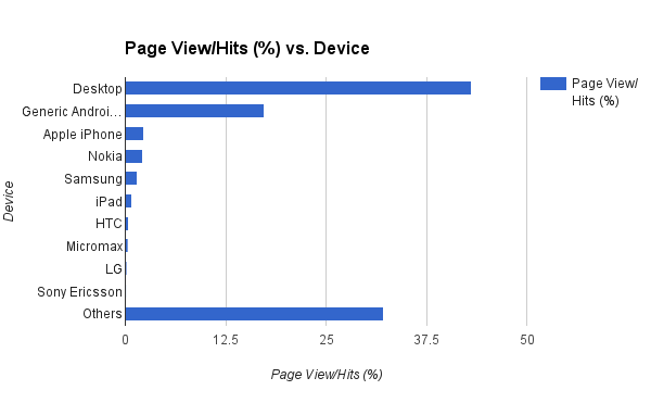 Device wise internet users 2