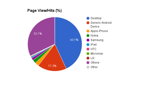Device wise internet users
