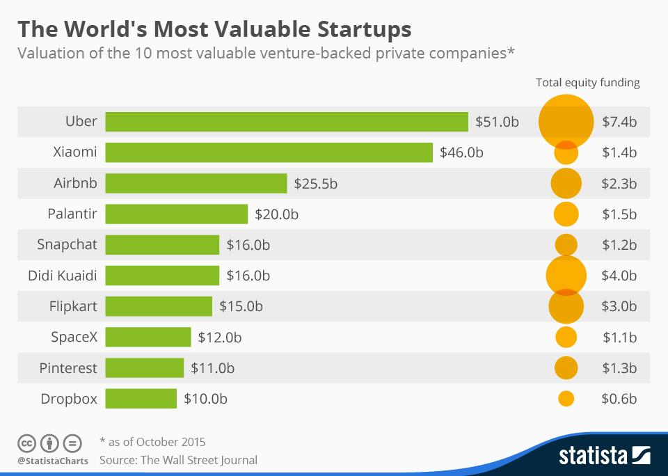 The Most valuable startups in the world 