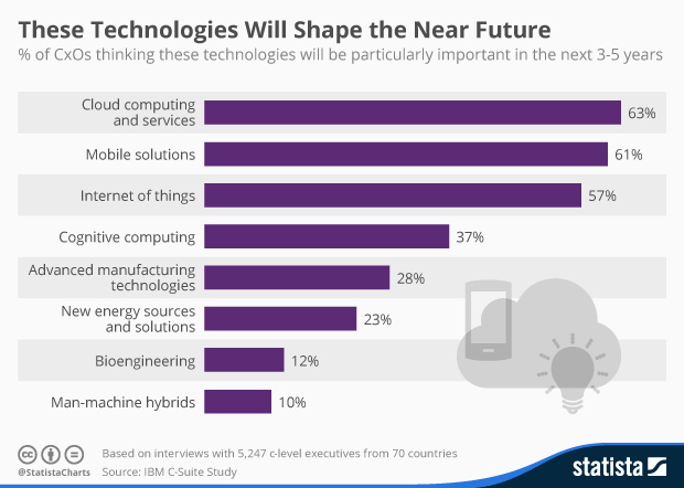 Technologies that Will Shape the Near Future