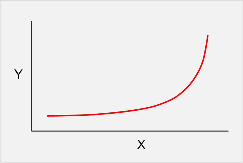 Growth Curve