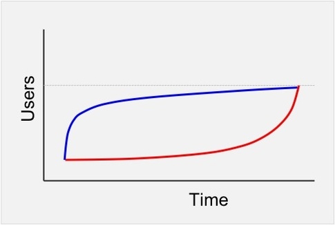 Growth Curve 3