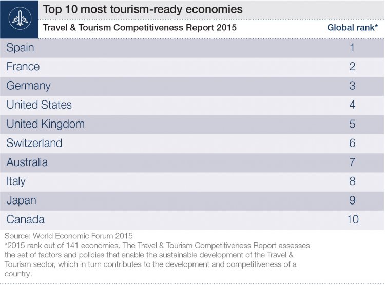ten most tourism ready countries 