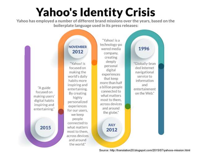 Yahoo's Mission problem