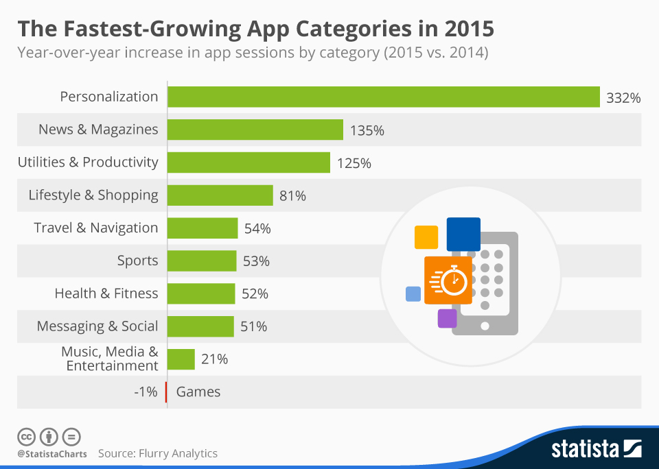 _fastest_growing_app_categories_in_2015_n