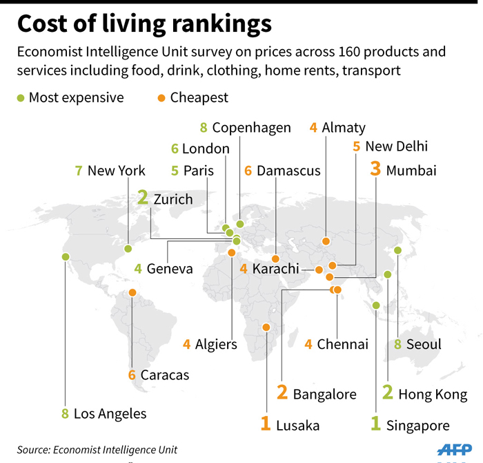AFP | Graphic charting the world’s most expensive and cheapest cities, according to a cost of living survey by the Economist Intelligence Unit.