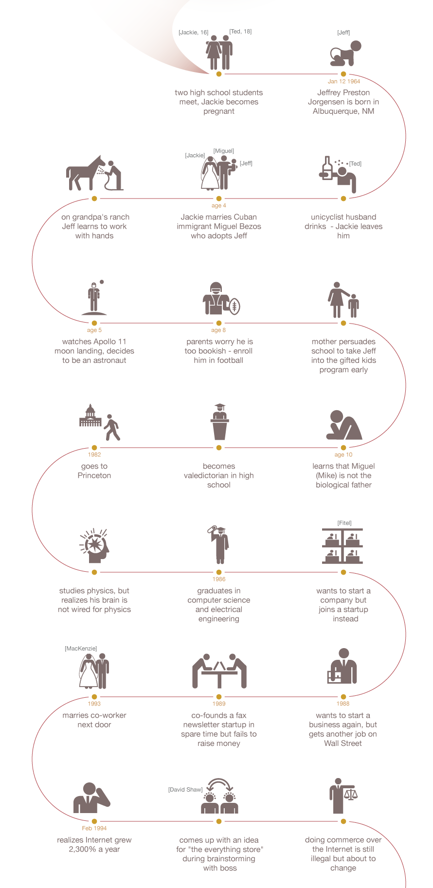 how-jeff-bezos-started-infographic 02