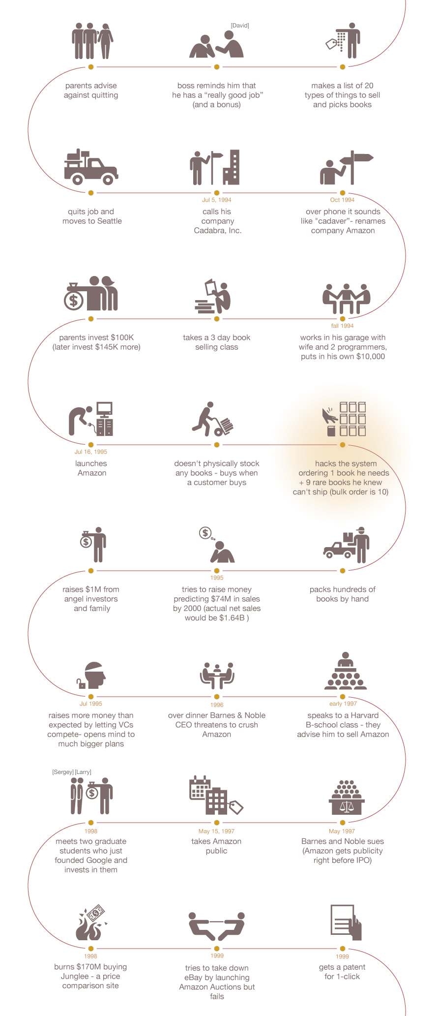 how-jeff-bezos-started-infographic 03