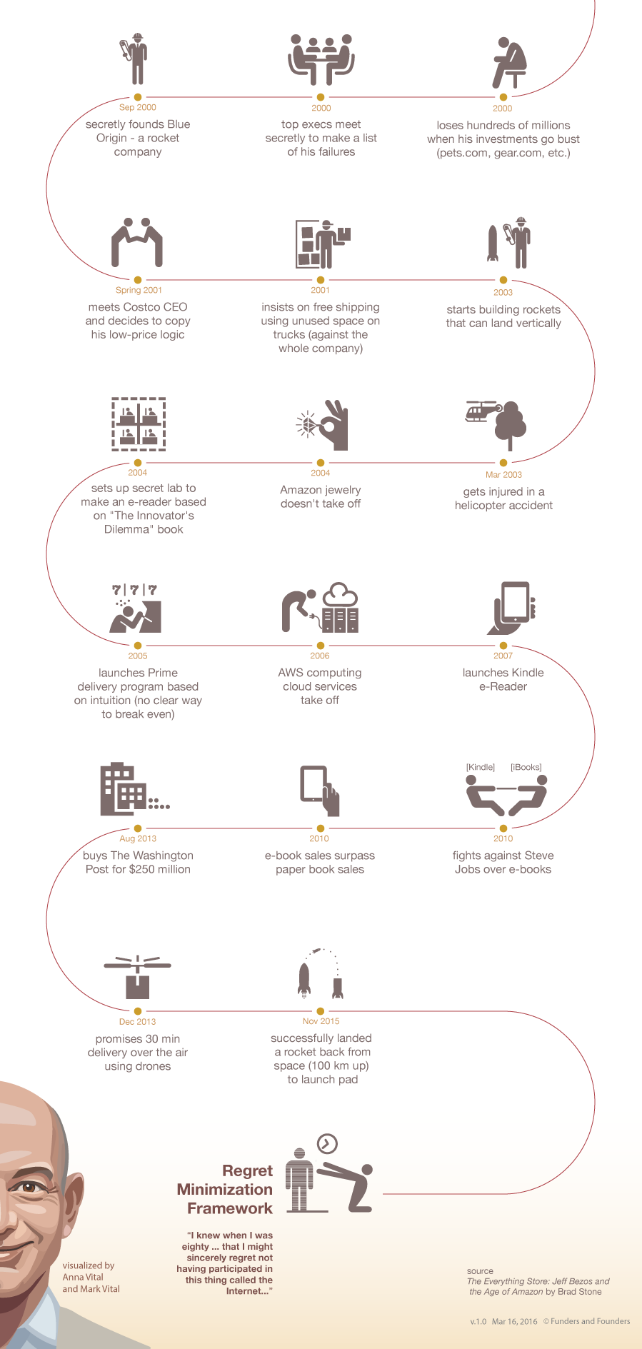 how-jeff-bezos-started-infographic 04