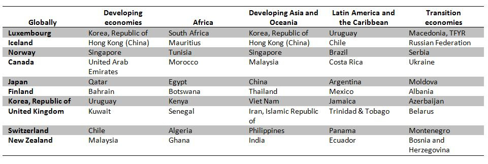 Top 10 economies in UNCTAD B2C E-commerce Index 2016, by region
