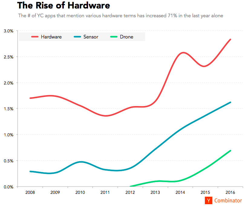 People are starting more hardware companies 