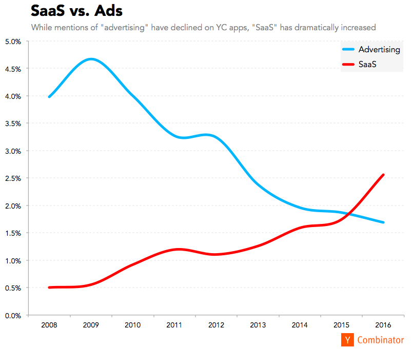SaaS is outperforming ad model