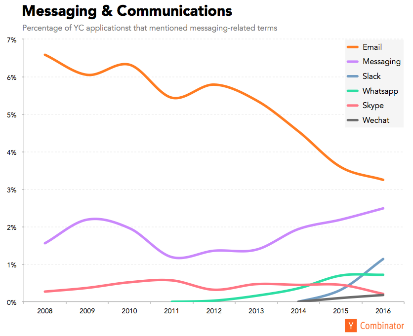 messaging is the new email