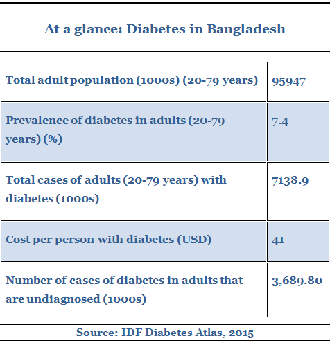 Diabetes in Bangladesh