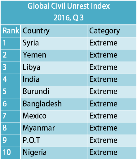 Global Civil Unrest Index
