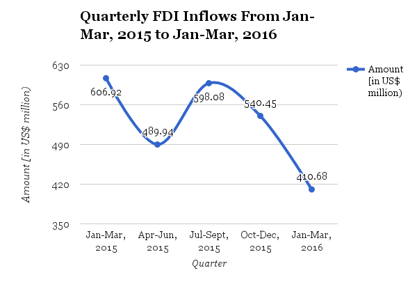 Quarterly FDI Inflows From Jan-Mar, 2015 to Jan-Mar, 2016 | Data: Bangladesh Bank | Future Startup
