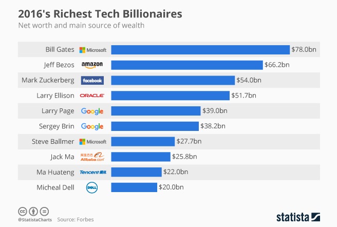 Tech Billionaires 2016