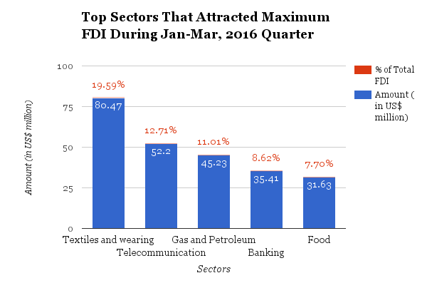 Top Sectors That Attracted Maximum FDI During Jan-Mar, 2016 Quarter | Data: Bangladesh Bank | Future Startup