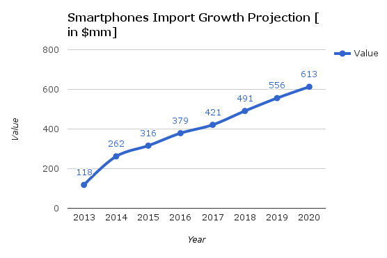smartphone-growth-project | Data-BMIA | Future Startup