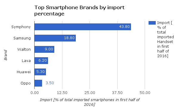 top-smartphone-brands-by-import-value-first-half-2016 | Data BMIA | Future Startup