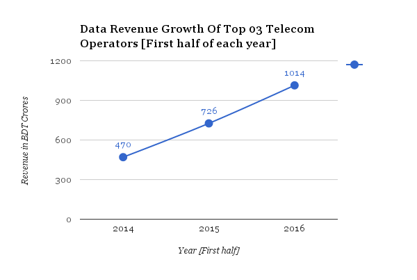 data-revenue-growth-of-top-telcos