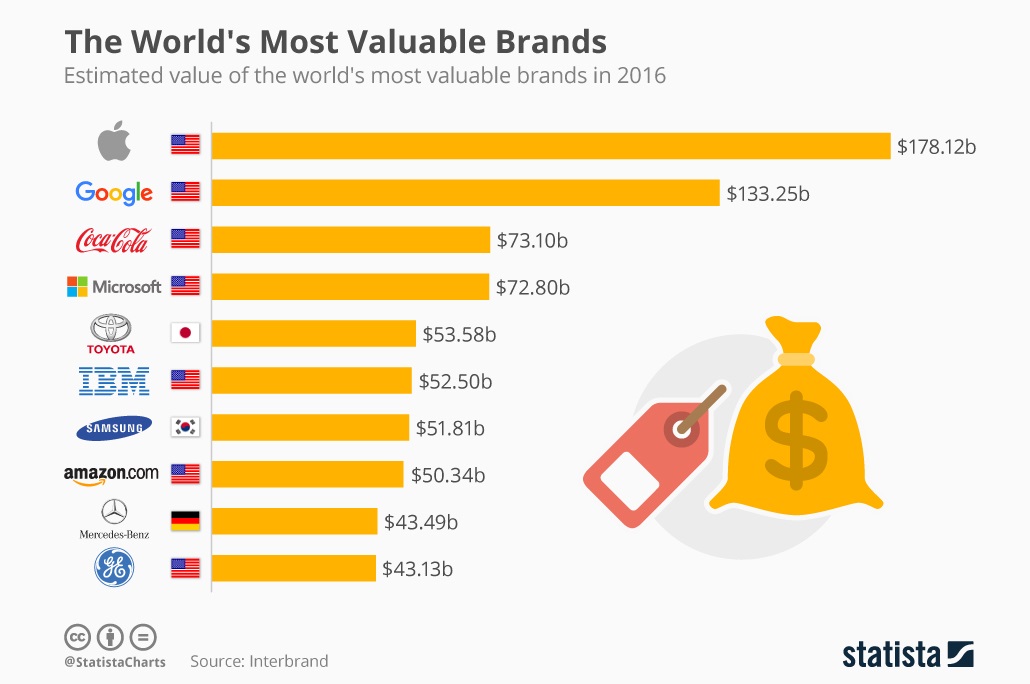 Ten Most Valuable Brands of the world 