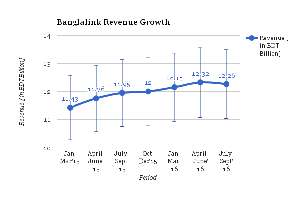 Banglalink Revenue Growth