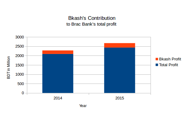 Brac Bank profit growth vs bKash contribution 