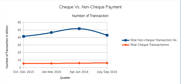 Cheque vs Non-cheque payment
