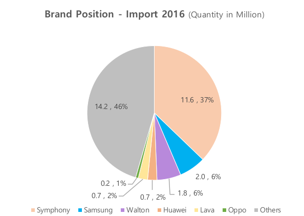 Symphony and Samsung continue to rule the handset market