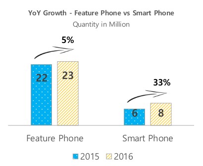 Mobile Handset sales To See 25% Growth In 2017
