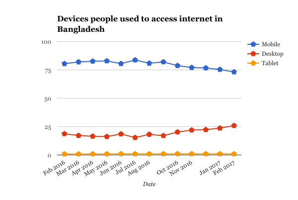 Devices used to access internet in Bangladesh | Data source: StatCounter GlobalStats