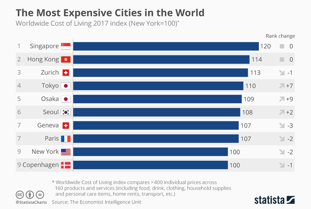 Chart: the_most_expensive_cities_in_the_world_n