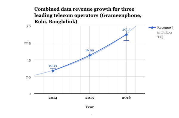 Combined data revenue growth for three leading telecom operators (Grameenphone, Robi, Banglalink)