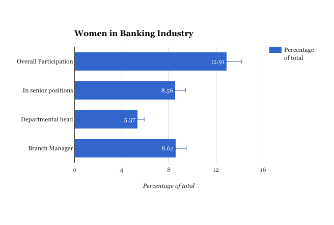 Women in the Banking Industry in Bangladesh