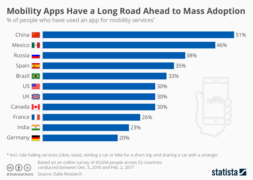 use_of_mobility_apps_n