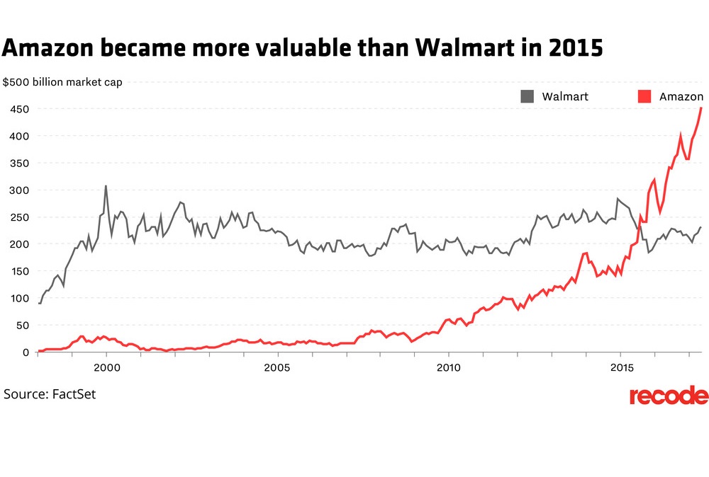 Amazon_versus_walmart_market_value | Image by Recode