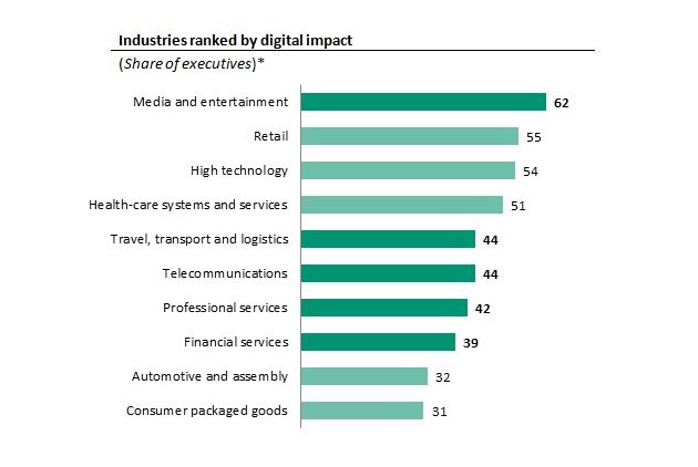  Top 10 industries affected by digitalization and by foreign direct investment restrictions | Image by UNCTAD | Source: World Investment Report