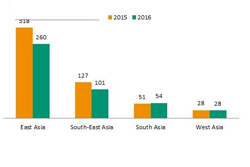 Figure. Developing Asia: FDI inflows, by subregion, 2015 and 2016 (Billions of dollars), Source: UNCTAD, World Investment Report 2017
