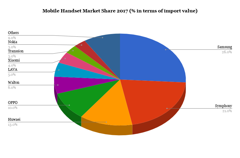 Mobile Handset Market Share 2017 (% in terms of import value)