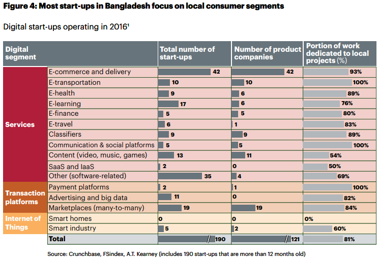 Figure 04| Banglalink's Digital Entrepreneurial Ecosystem In Bangladesh Report