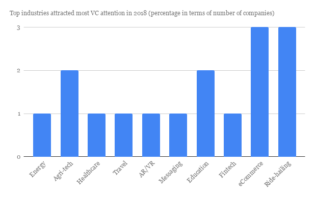 Top industries attracted most VC attention in 2018 (percentage in terms of number of companies)