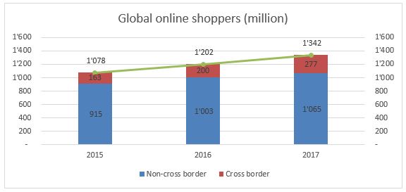Global online shoppers (million), 2015-2017