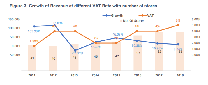 Figure 3: Growth of Revenue at different VAT Rate with number of stores