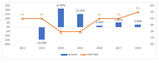 Figure 2: Revenue Growth with VAT %